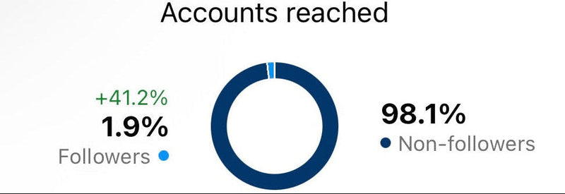 Graph showing 663,163 accounts reached with follower and non-follower statistics.